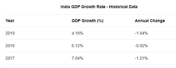 Indian GDP